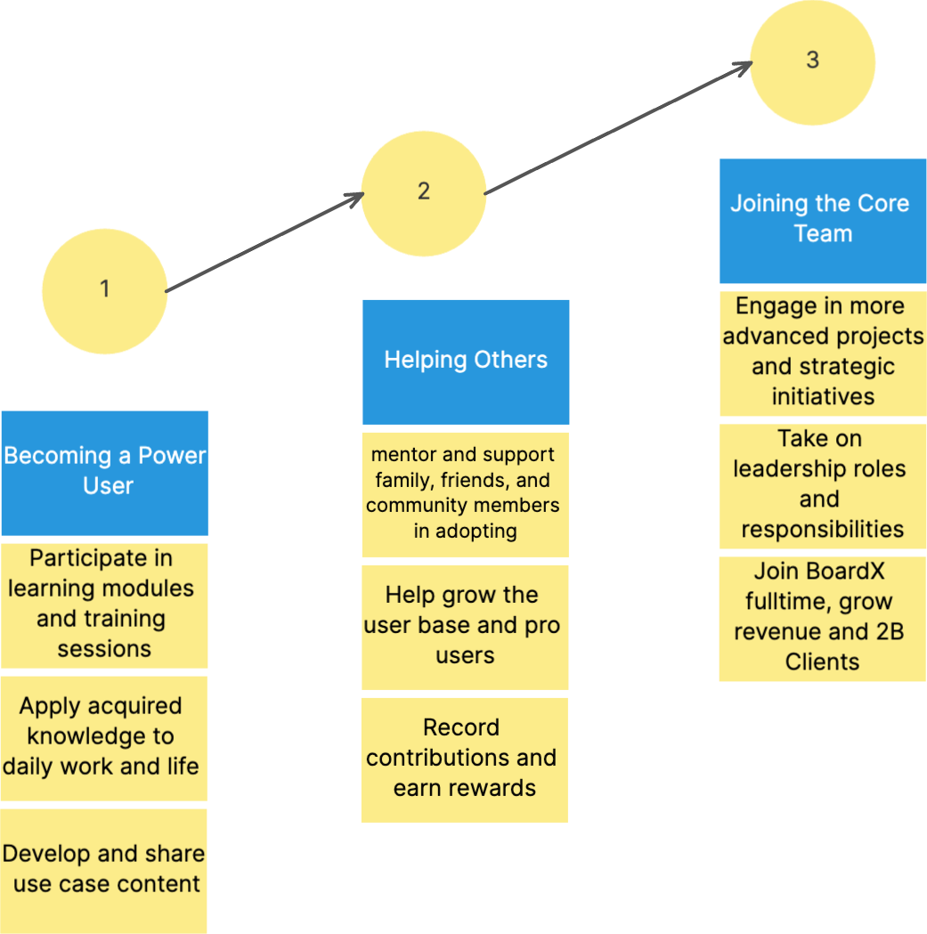 The Roadmap of BoardX Contributors