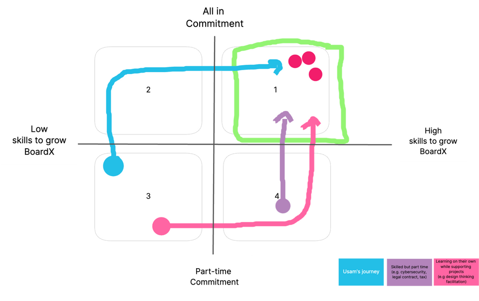 Roadmap of the BoardX Team Member